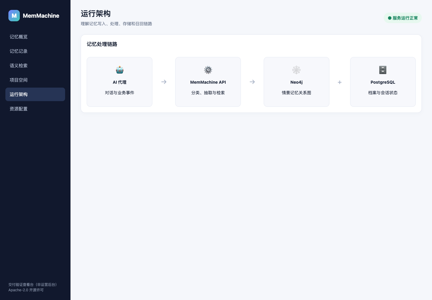 展示模型、MemMachine、Neo4j 与 PostgreSQL 的处理链路。