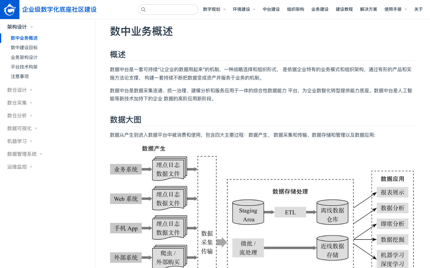 数据中台业务概述真实运行界面