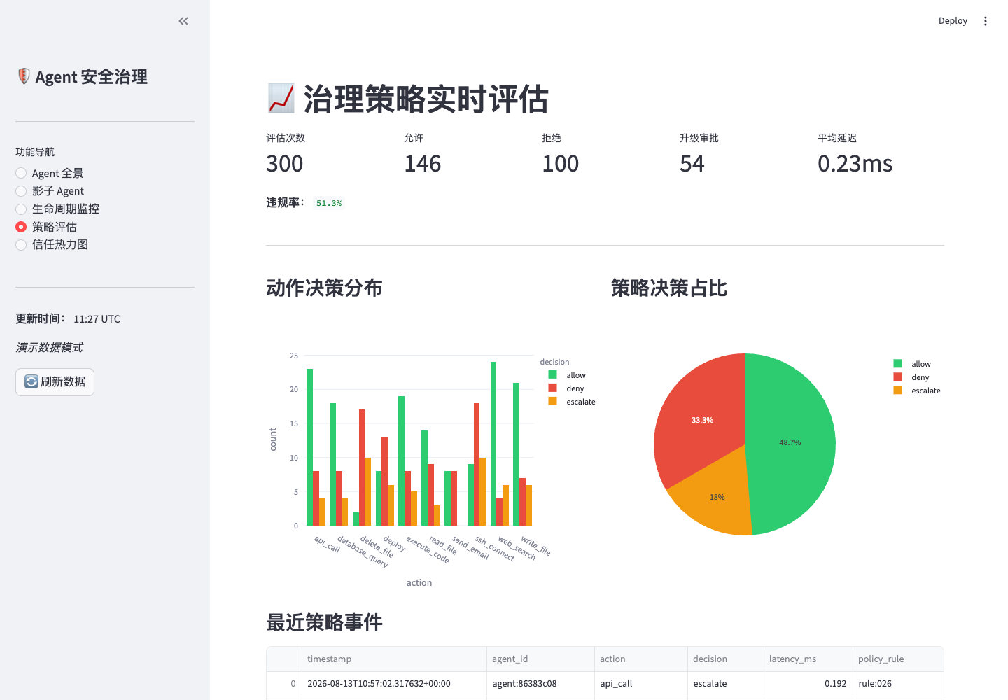 允许、拒绝、升级审批、延迟与违规率分析