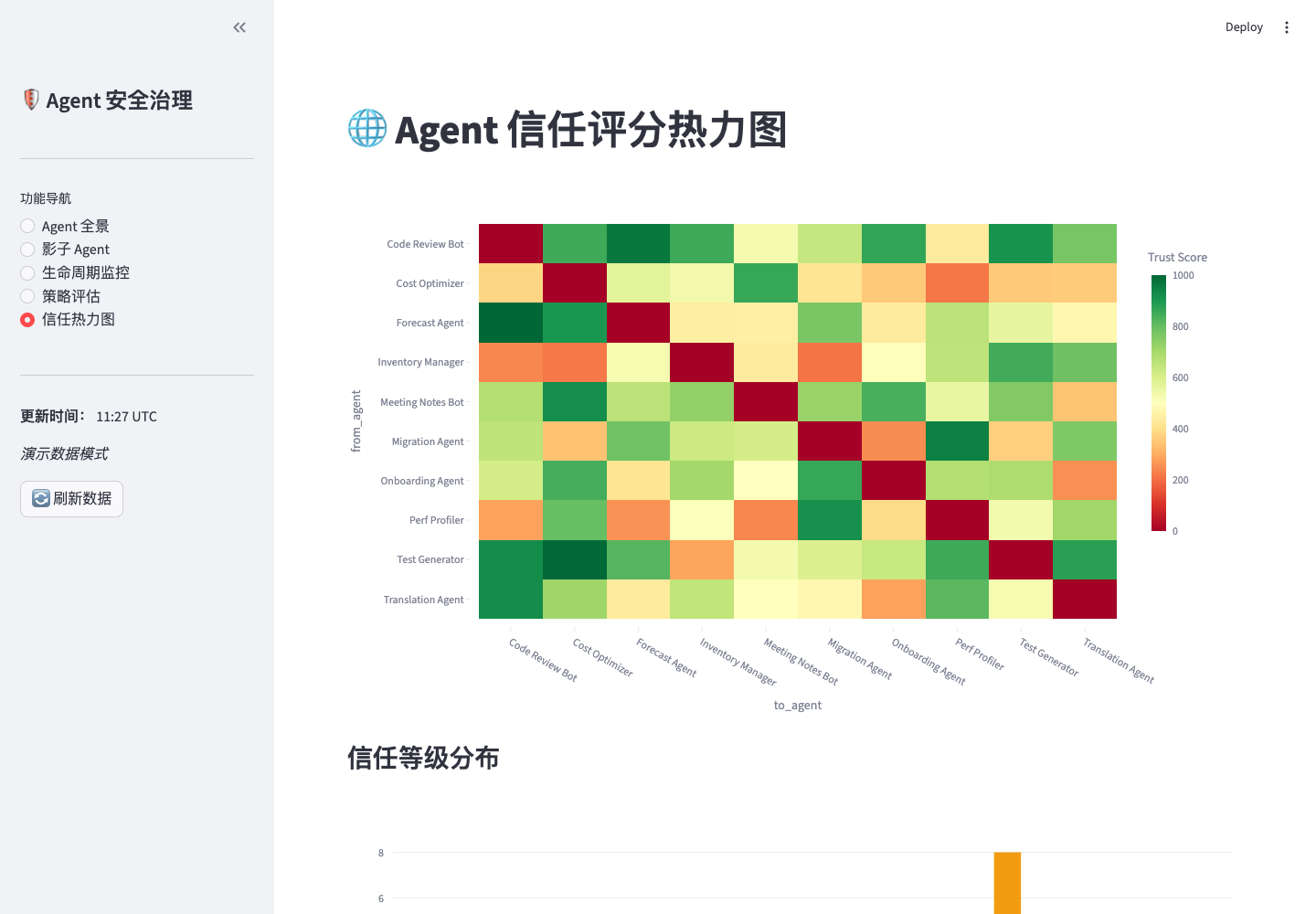 Agent 之间信任评分矩阵与等级分布