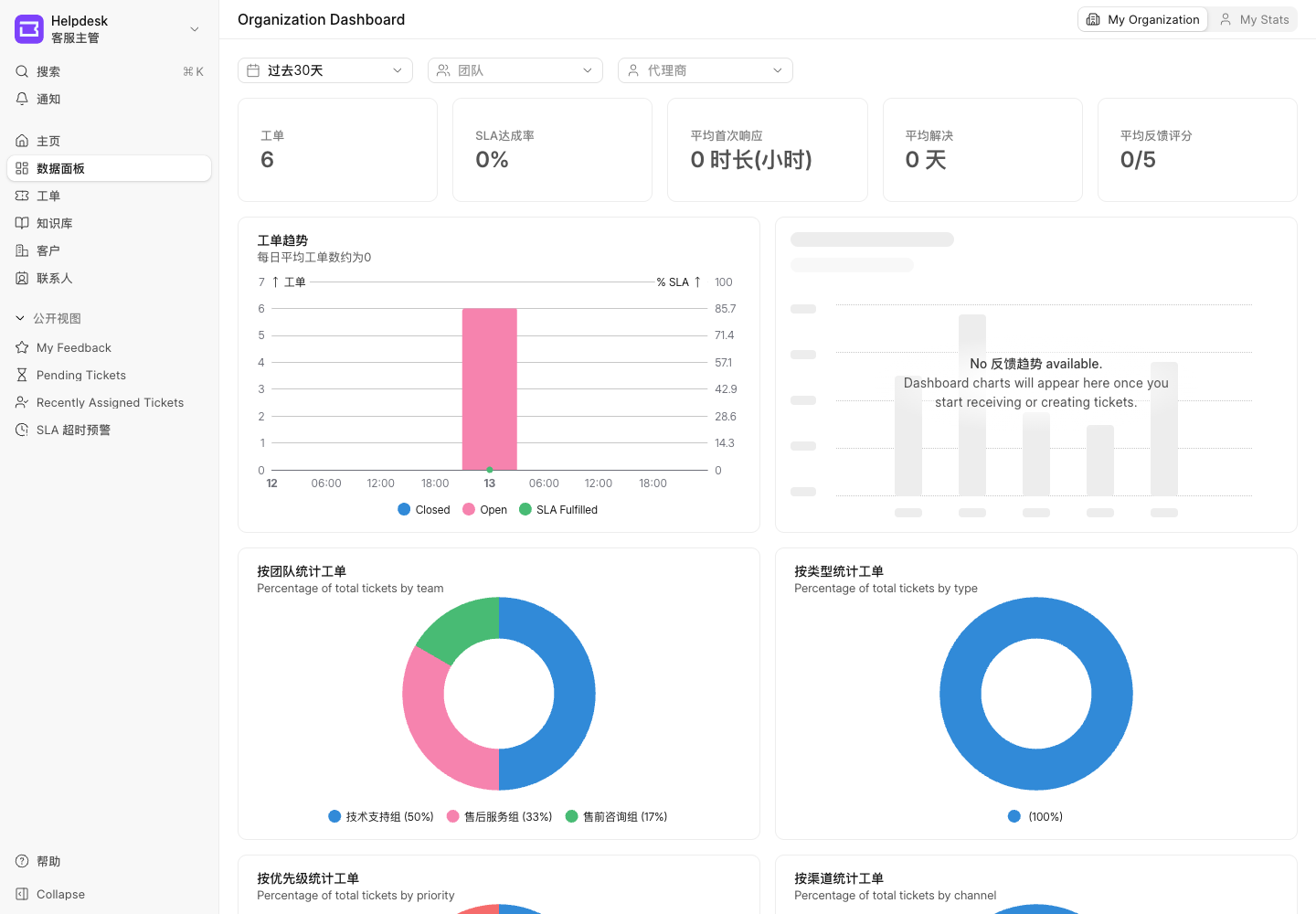 统计工单量、团队分布、优先级、渠道和 SLA 指标。